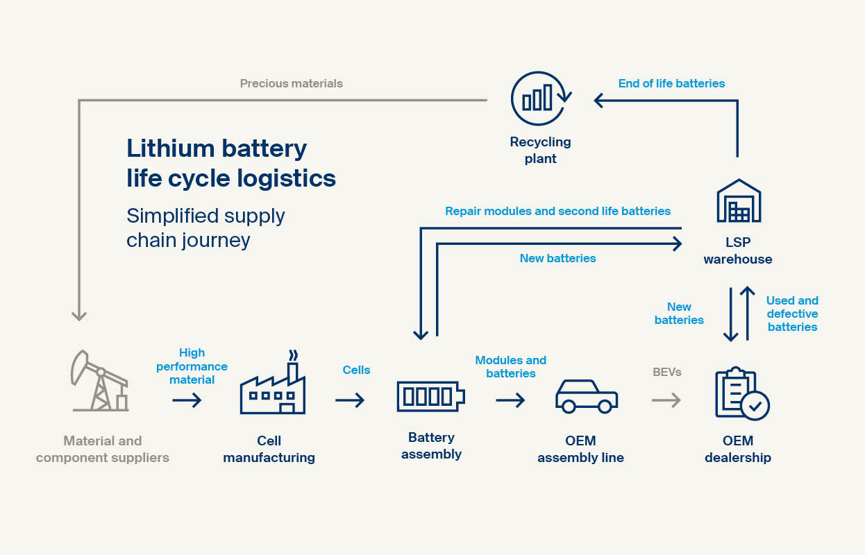 Automative logistics - Battery life cycle