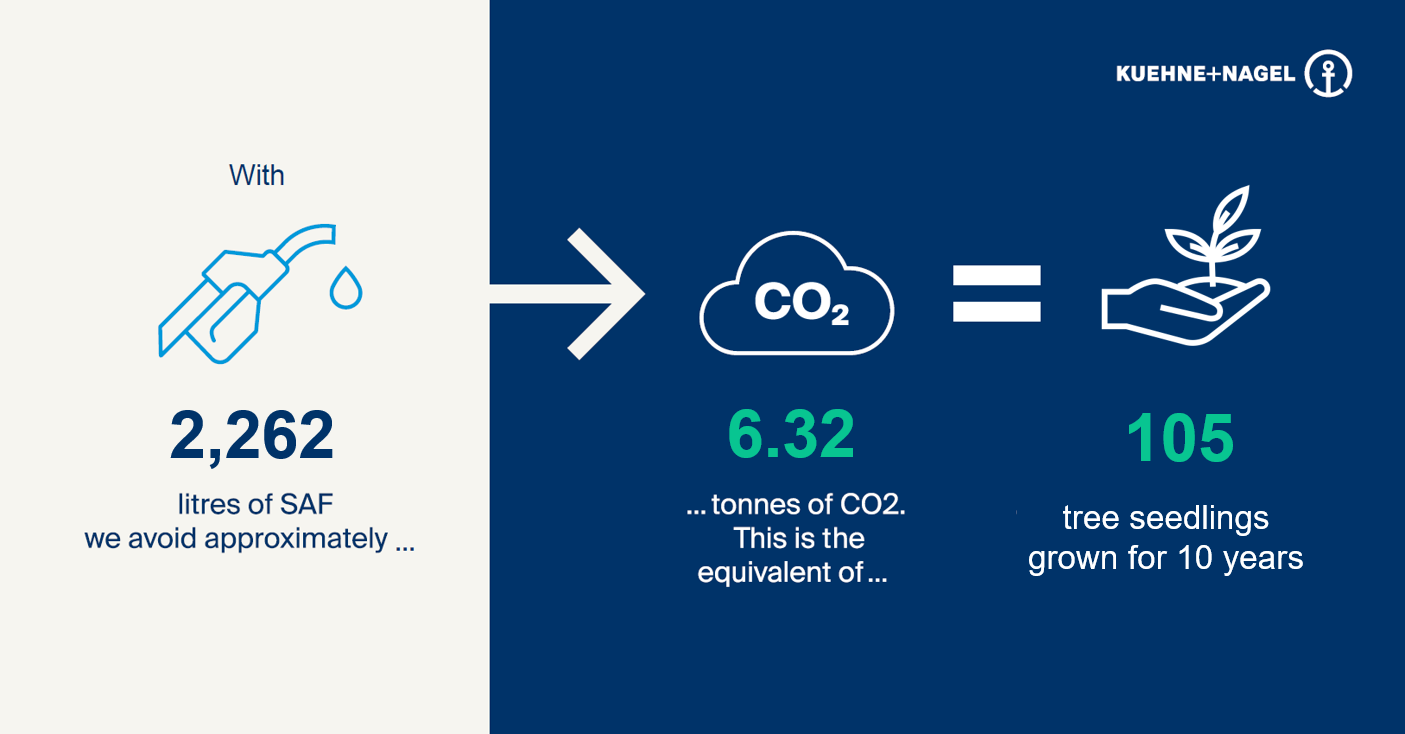 Reduce emissions with SAF - HK GreenConnect | Kuehne+Nagel